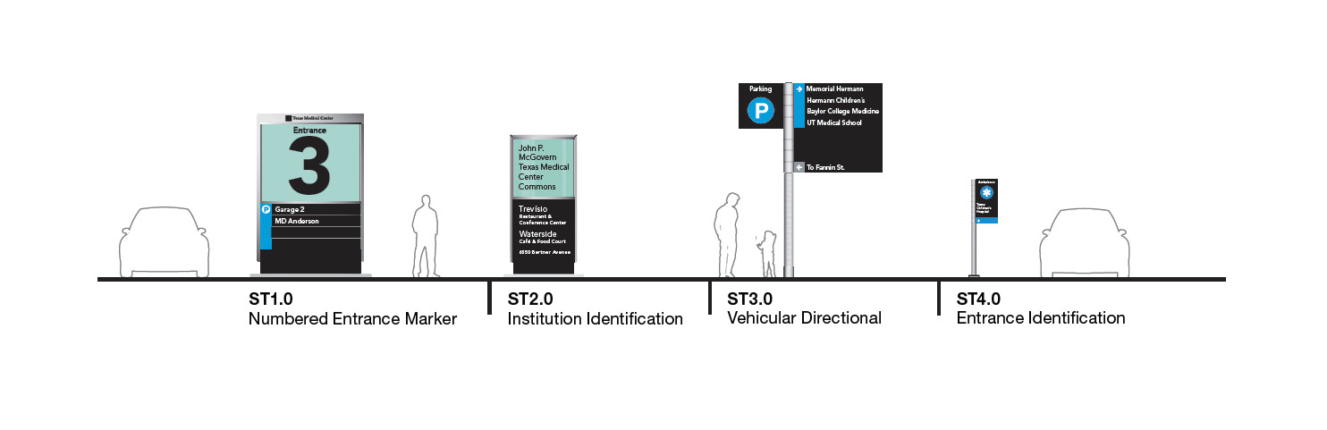 Illustration of four Texas Medical Center signage types: ST1.0 Numbered Entrance Marker, ST2.0 Institution ID, ST3.0 Vehicular Directional, and ST4.0 Entrance ID, with people and vehicles shown for scale.