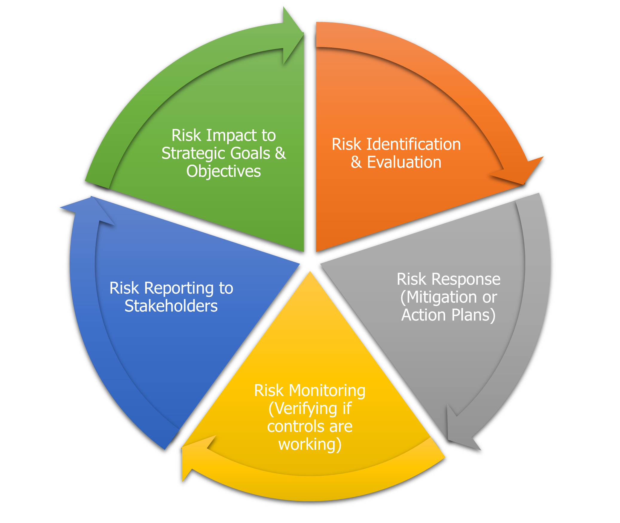 Segmented Cycle smart art from top left Risk Impact to Strategic Goals & Objectives, Risk Identification & Evaluation, Risk Response (Mitigation or Action Plans), Risk Monitoring (Verifying if controls are working), Risk Reporting to Stakeholders.