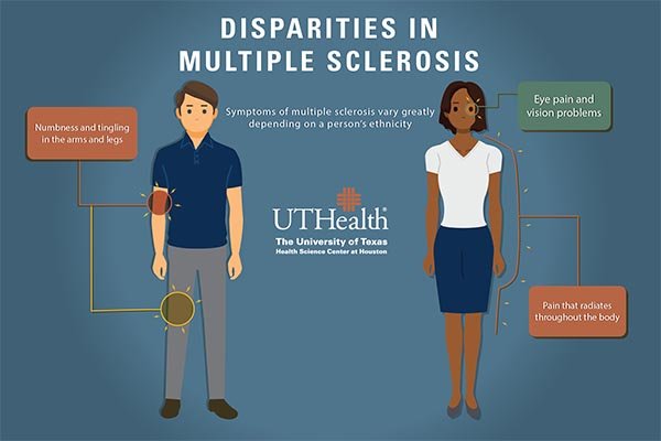 Graphic showing the disparities of multiple sclerosis presentation across ethnicities. (Graphic by Rogelio Castro/UTHealth)