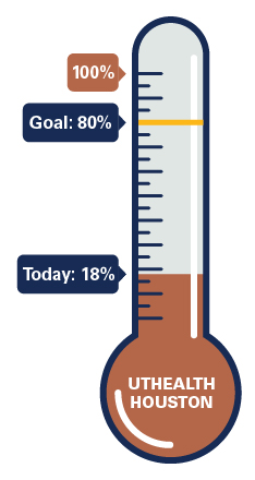 Thermometer graphic showing UTHealth Houston at 18% today against an 80% goal and a 100% mark