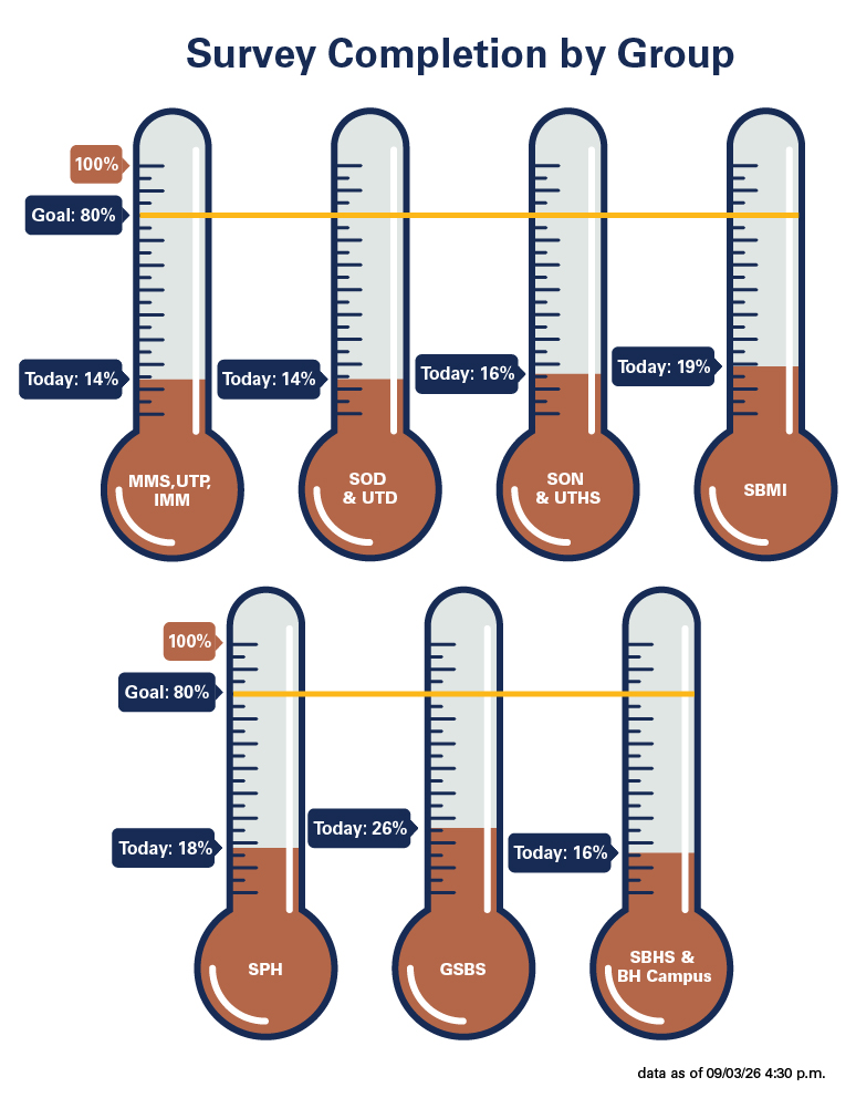 Survey completion thermometer chart by group, showing progress toward an 80% goal for MMS/UTP/IMM, SOD & UTD, SON & UTHS, SBMI, SPH, GSBS, and SBHS & BH Campus