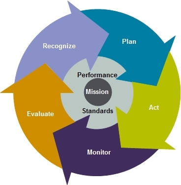 Performance Management Process Image