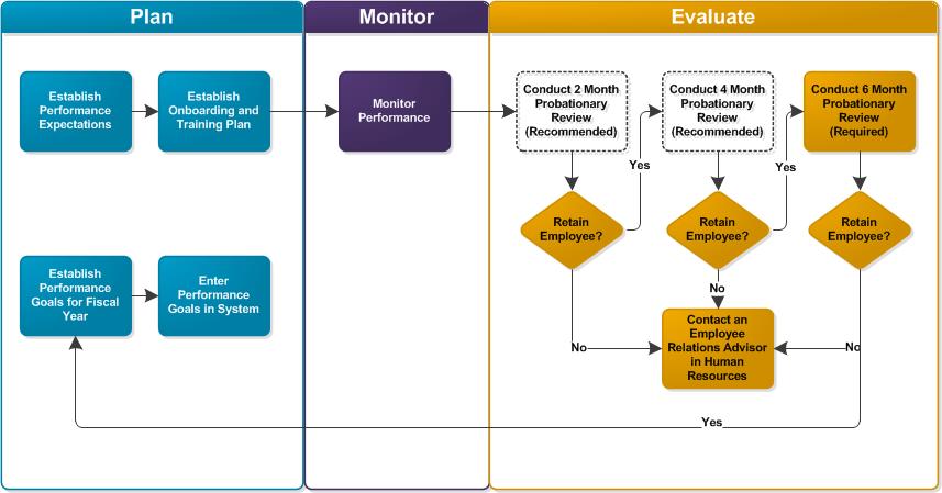 Probationary Review Process Map Image