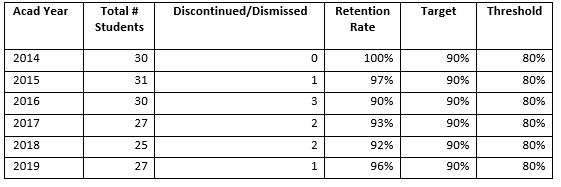 SMBI_table10_phd_retention_rates