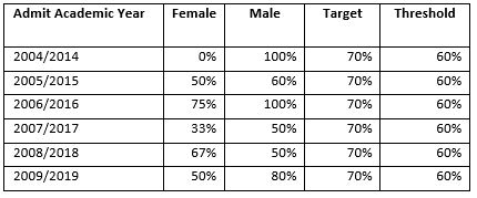SMBI_table14_10year_phd_graduation_rates_by_gender