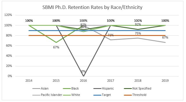 graph10_phd_retention_rates_by_ethnicity