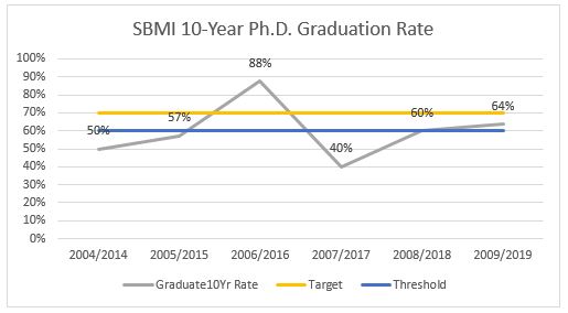 graph11_10year_phd_graduation_rates