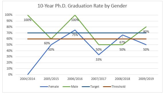 graph12_10year_phd_graduation_rates_by_gender