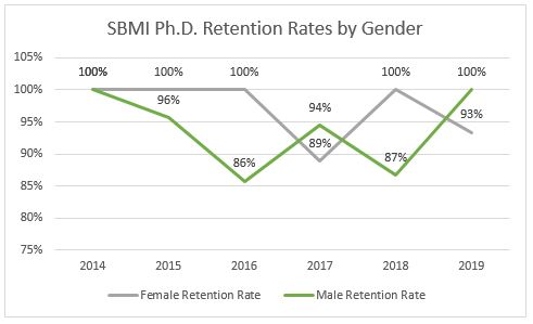 graph9_phd_retention_rates_by_gender