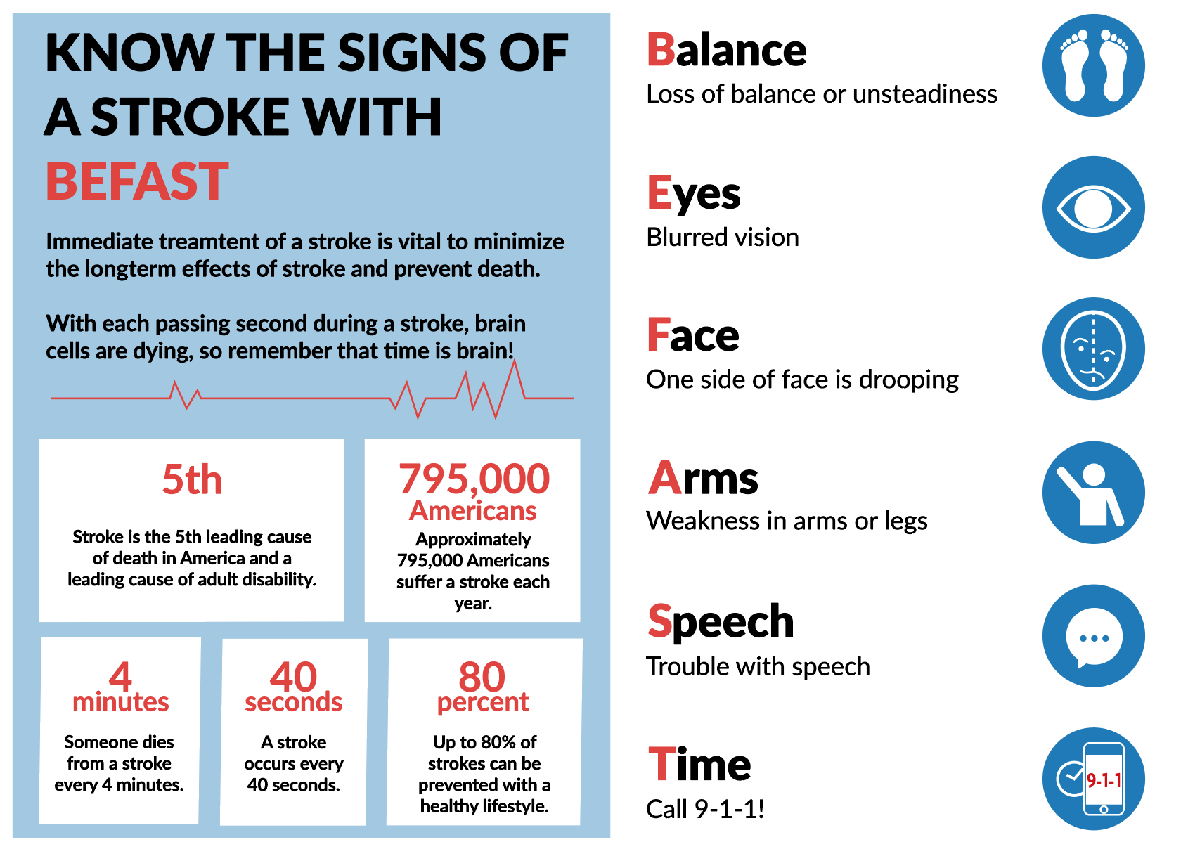 B.E.F.A.S.T. to identify stroke quickly